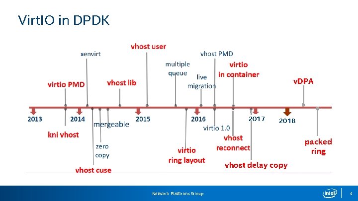 Virt. IO in DPDK v. DPA 2017 2018 packed ring vhost delay copy Network