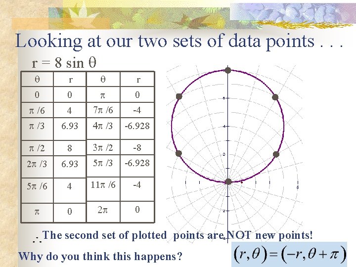 Looking at our two sets of data points. . . r = 8 sin