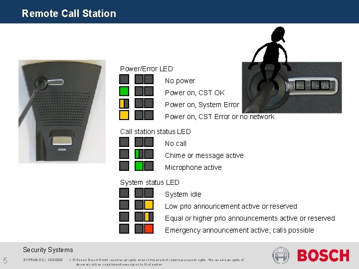 Remote Call Station Power/Error LED No power Power on, CST OK Power on, System