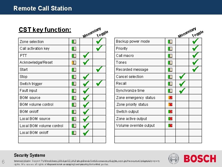 Remote Call Station CST key function: ry nta gle e m Tog Mo Zone