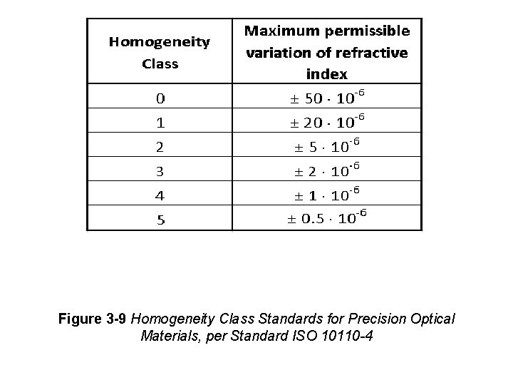 Figure 3 -9 Homogeneity Class Standards for Precision Optical Materials, per Standard ISO 10110 Figure 3 -9 Homogeneity Class Standards for Precision Optical Materials, per Standard ISO 10110