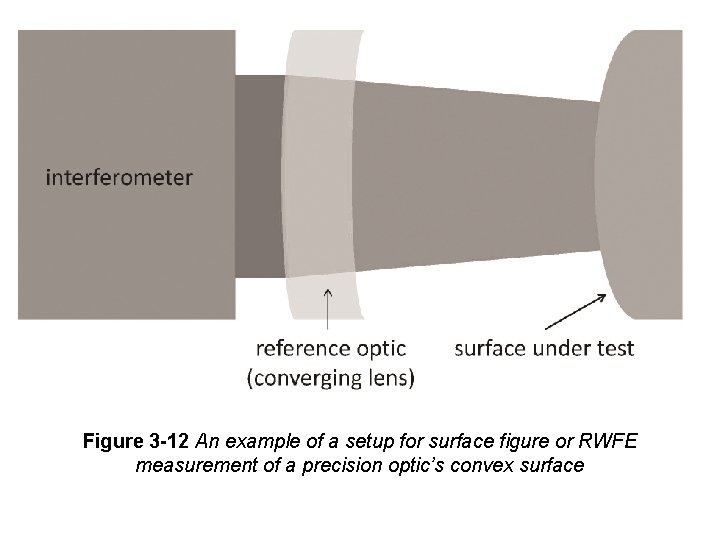 Figure 3 -12 An example of a setup for surface figure or RWFE measurement Figure 3 -12 An example of a setup for surface figure or RWFE measurement