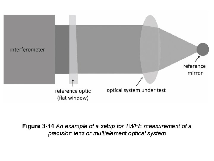 Figure 3 -14 An example of a setup for TWFE measurement of a precision Figure 3 -14 An example of a setup for TWFE measurement of a precision