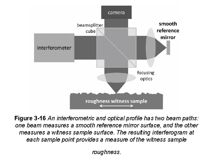 Figure 3 -16 An interferometric and optical profile has two beam paths: one beam Figure 3 -16 An interferometric and optical profile has two beam paths: one beam