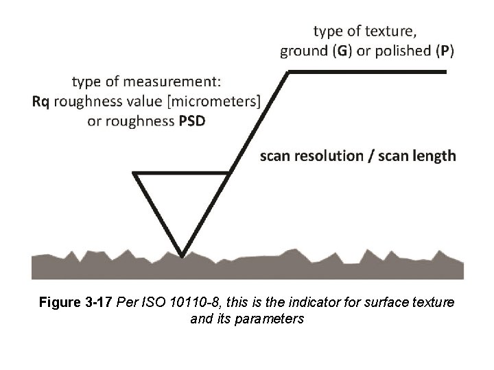 Figure 3 -17 Per ISO 10110 -8, this is the indicator for surface texture Figure 3 -17 Per ISO 10110 -8, this is the indicator for surface texture