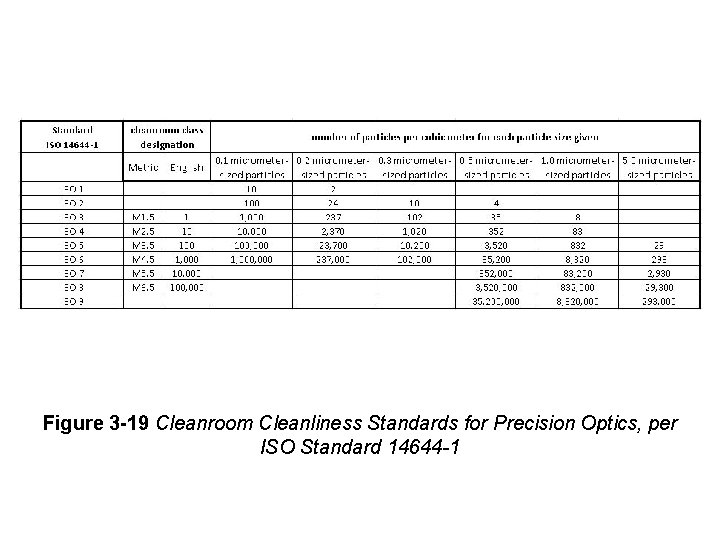 Figure 3 -19 Cleanroom Cleanliness Standards for Precision Optics, per ISO Standard 14644 -1 Figure 3 -19 Cleanroom Cleanliness Standards for Precision Optics, per ISO Standard 14644 -1