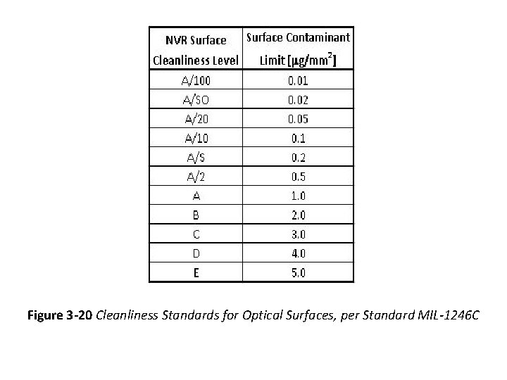 Figure 3 -20 Cleanliness Standards for Optical Surfaces, per Standard MIL-1246 C Figure 3 -20 Cleanliness Standards for Optical Surfaces, per Standard MIL-1246 C