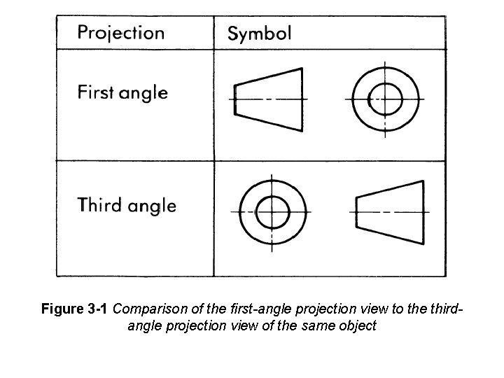 Figure 3 -1 Comparison of the first-angle projection view to the thirdangle projection view Figure 3 -1 Comparison of the first-angle projection view to the thirdangle projection view
