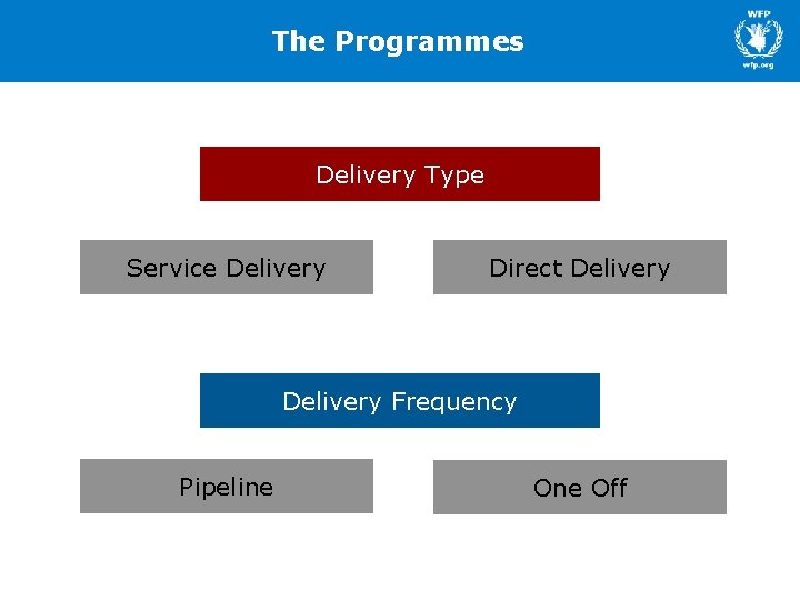 The Programmes Delivery Type Service Delivery Direct Delivery Frequency Pipeline Off 
