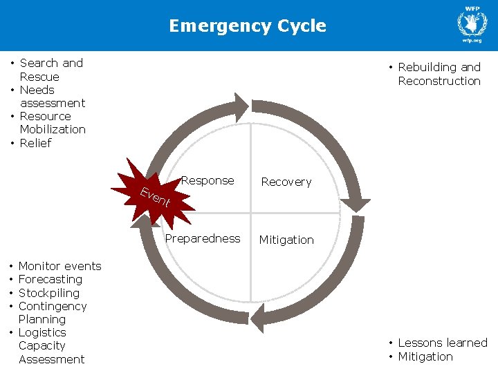 Emergency Cycle • Search and Rescue • Needs assessment • Resource Mobilization • Relief