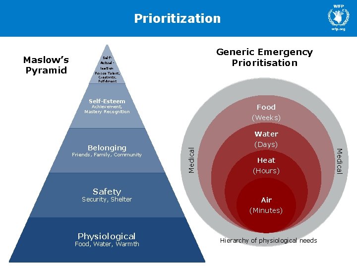 Prioritization Self-Esteem Food Achievement, Mastery Recognition (Weeks) Water Friends, Family, Community Safety Security, Shelter