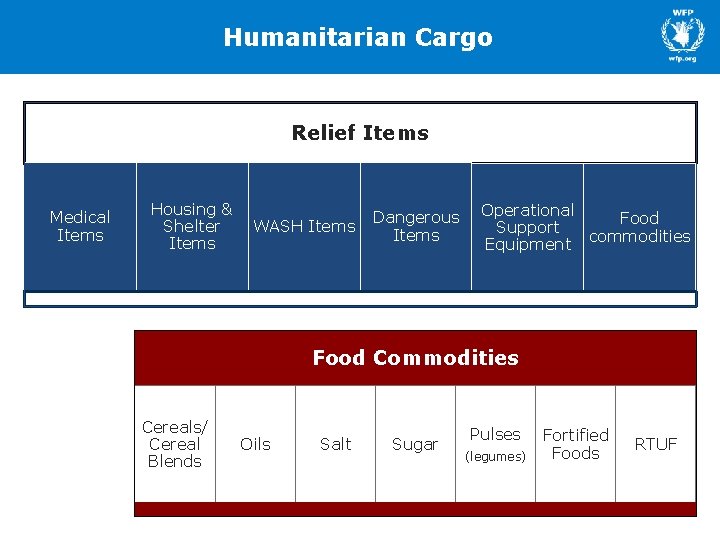 Humanitarian Cargo Relief Items Medical Items Housing & Shelter Items WASH Items Dangerous Items
