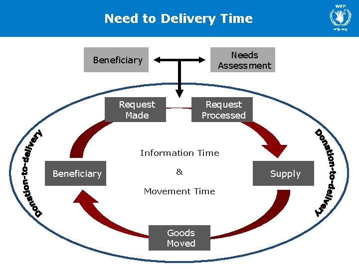 Need to Delivery Time Needs Assessment Beneficiary Request Made Request Processed Information Time Beneficiary