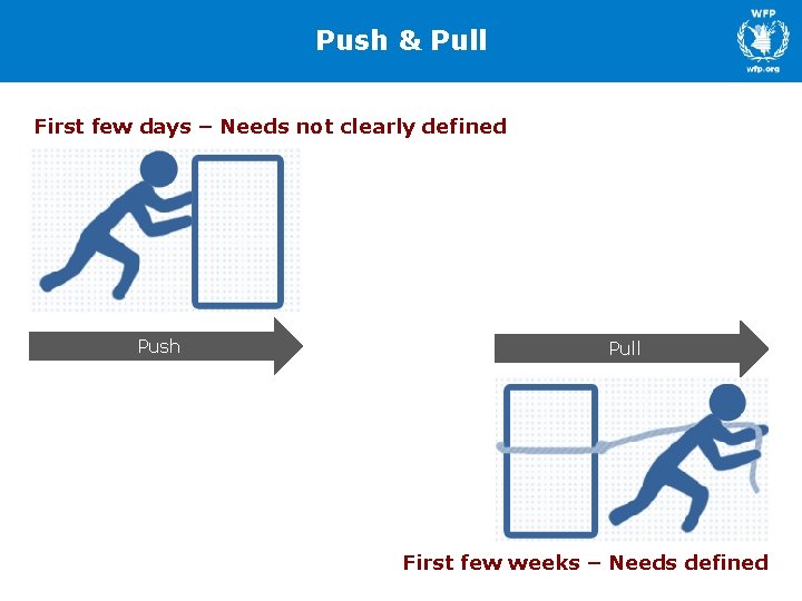 Push & Pull First few days – Needs not clearly defined Push Pull First