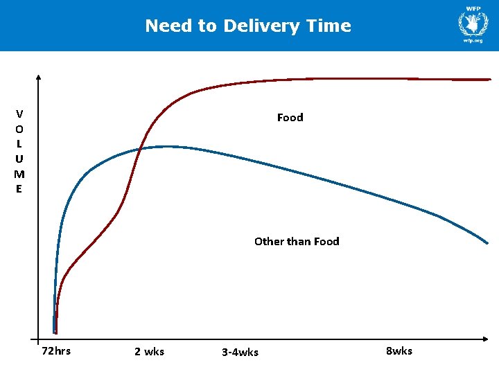 Need to Delivery Time V O L U M E Food Other than Food