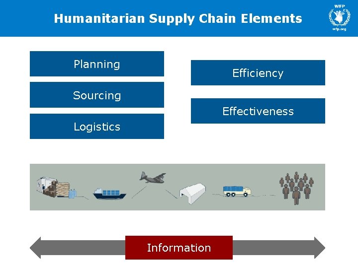 Humanitarian Supply Chain Elements Planning Efficiency Sourcing Effectiveness Logistics Information 