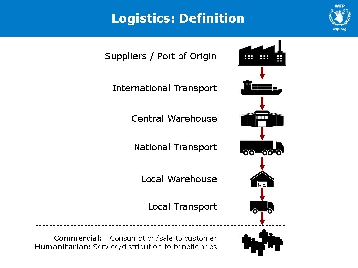 Logistics: Definition Suppliers / Port of Origin International Transport Central Warehouse National Transport Local