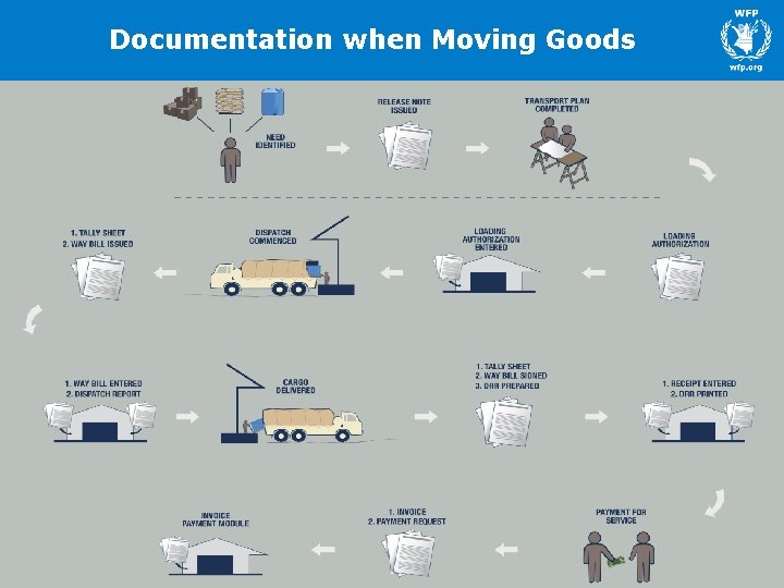Documentation when Moving Goods 