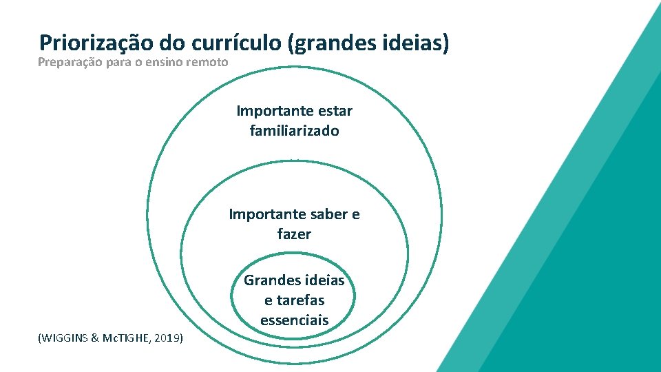 Priorização do currículo (grandes ideias) Preparação para o ensino remoto Importante estar familiarizado Importante