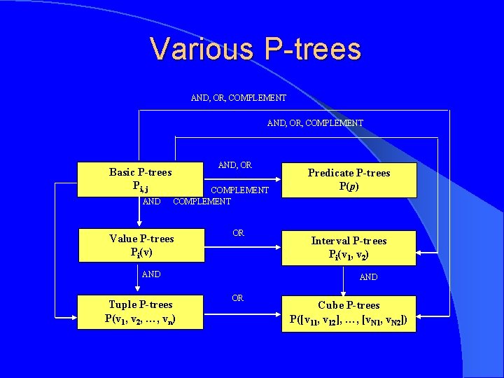 Various P-trees AND, OR, COMPLEMENT Basic P-trees Pi, j AND, OR COMPLEMENT Value P-trees