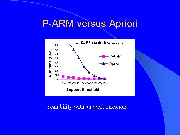 P-ARM versus Apriori 1, 742, 400 pixels (transactions) Scalability with support threshold 