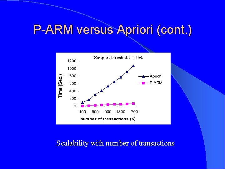 P-ARM versus Apriori (cont. ) Support threshold =10% Scalability with number of transactions 