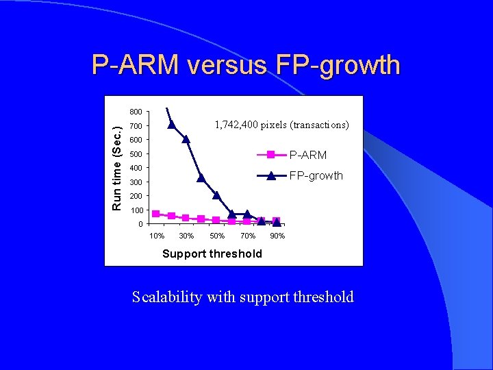 P-ARM versus FP-growth Run time (Sec. ) 800 17, 424, 000 pixels (transactions) 1,