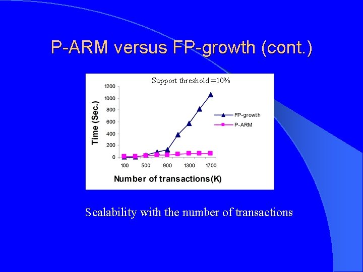 P-ARM versus FP-growth (cont. ) Support threshold =10% Scalability with the number of transactions