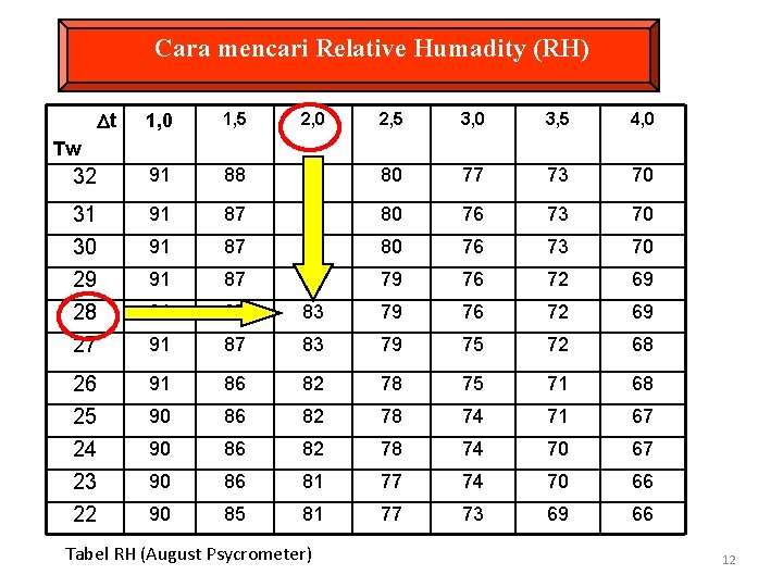 Cara mencari Relative Humadity (RH) t 1, 0 1, 5 2, 0 2, 5