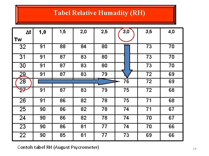 Tabel Relative Humadity (RH) t 1, 0 1, 5 2, 0 2, 5 3,