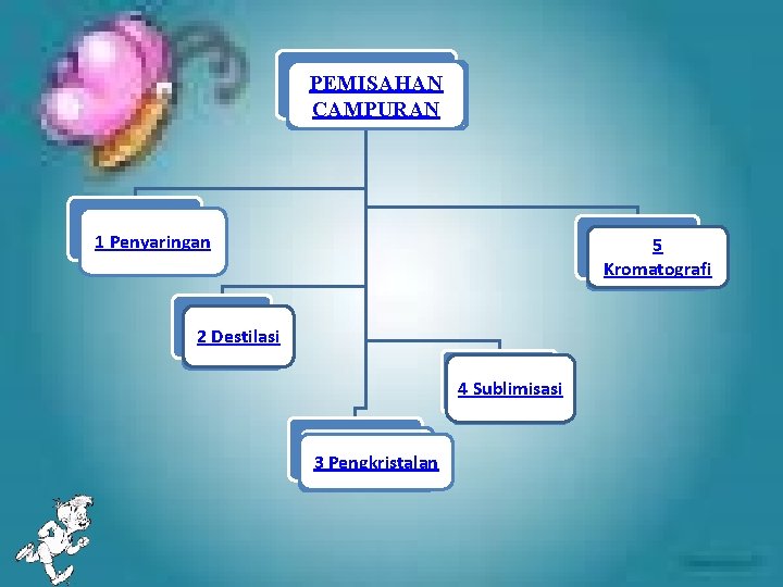 PEMISAHAN CAMPURAN 1 Penyaringan 5 Kromatografi 2 Destilasi 4 Sublimisasi 3 Pengkristalan 