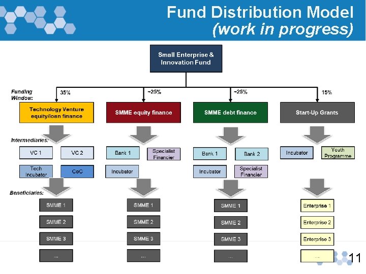 Fund Distribution Model (work in progress) 11 Fund Distribution Model (work in progress) 11