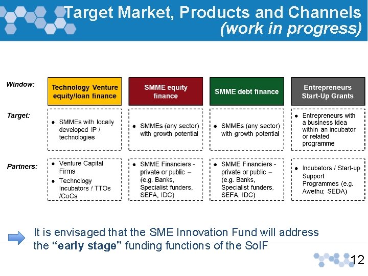 Target Market, Products and Channels (work in progress) It is envisaged that the SME Target Market, Products and Channels (work in progress) It is envisaged that the SME