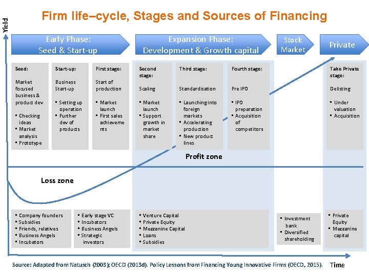 Yield Firm life–cycle, Stages and Sources of Financing Early Phase: Seed & Start-up Seed: Yield Firm life–cycle, Stages and Sources of Financing Early Phase: Seed & Start-up Seed: