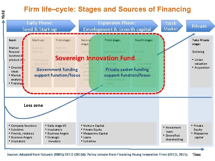 Yield Firm life–cycle: Stages and Sources of Financing Early Phase: Seed & Start-up Seed: Yield Firm life–cycle: Stages and Sources of Financing Early Phase: Seed & Start-up Seed: