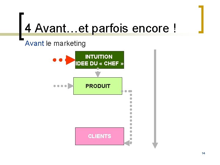 4 Avant…et parfois encore ! Avant le marketing INTUITION IDEE DU « CHEF » 4 Avant…et parfois encore ! Avant le marketing INTUITION IDEE DU « CHEF »