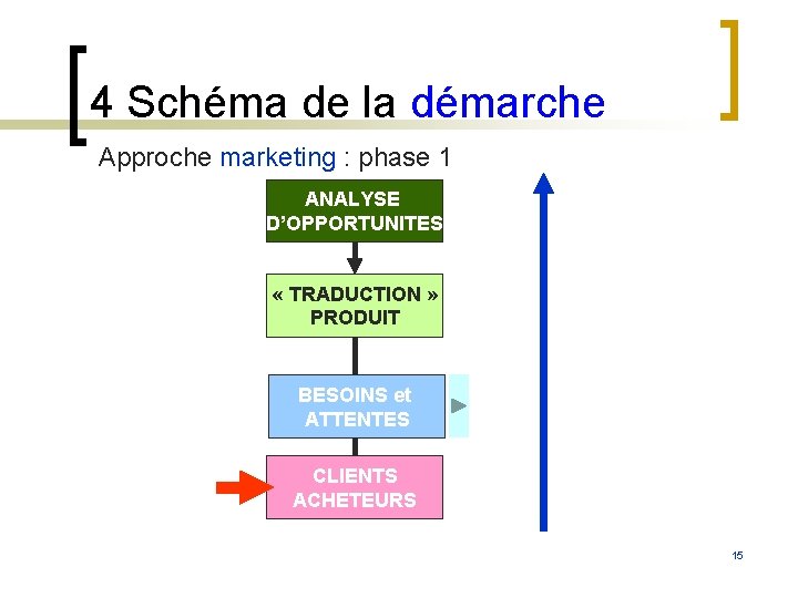 4 Schéma de la démarche Approche marketing : phase 1 ANALYSE D’OPPORTUNITES « TRADUCTION 4 Schéma de la démarche Approche marketing : phase 1 ANALYSE D’OPPORTUNITES « TRADUCTION