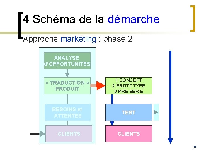 4 Schéma de la démarche Approche marketing : phase 2 ANALYSE d’OPPORTUNITES « TRADUCTION 4 Schéma de la démarche Approche marketing : phase 2 ANALYSE d’OPPORTUNITES « TRADUCTION