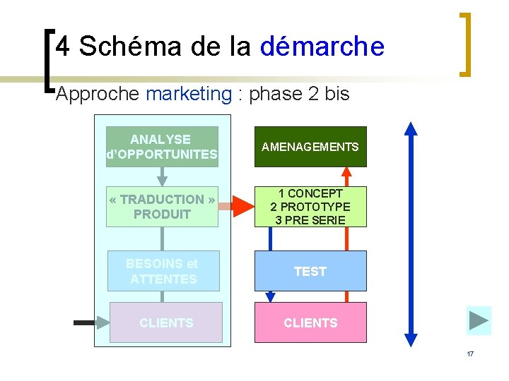 4 Schéma de la démarche Approche marketing : phase 2 bis ANALYSE d’OPPORTUNITES AMENAGEMENTS 4 Schéma de la démarche Approche marketing : phase 2 bis ANALYSE d’OPPORTUNITES AMENAGEMENTS