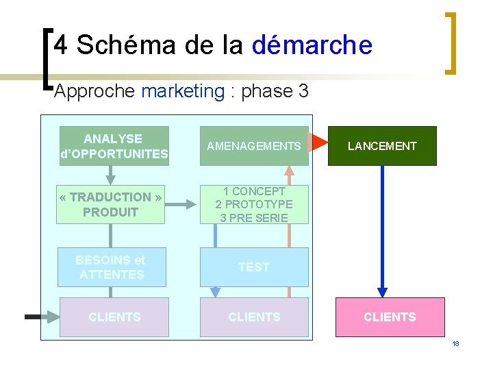 4 Schéma de la démarche Approche marketing : phase 3 ANALYSE d’OPPORTUNITES AMENAGEMENTS « 4 Schéma de la démarche Approche marketing : phase 3 ANALYSE d’OPPORTUNITES AMENAGEMENTS «