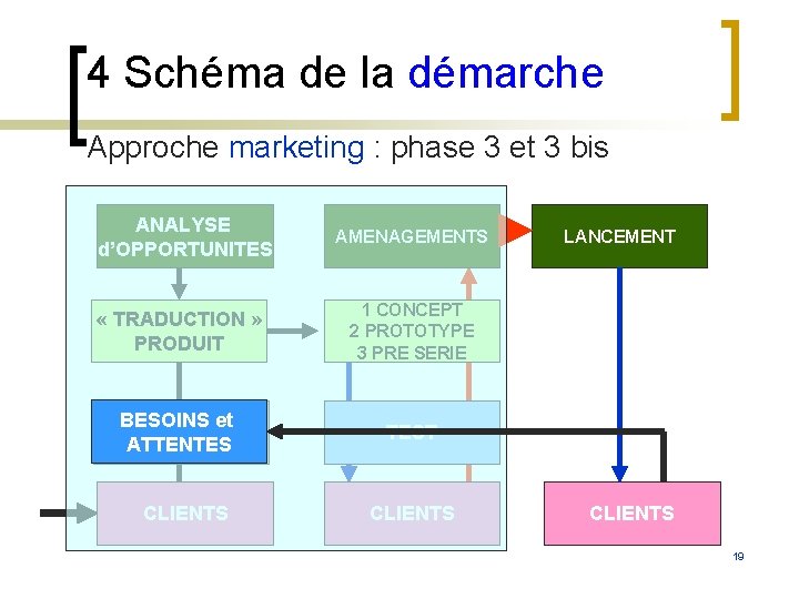 4 Schéma de la démarche Approche marketing : phase 3 et 3 bis ANALYSE 4 Schéma de la démarche Approche marketing : phase 3 et 3 bis ANALYSE