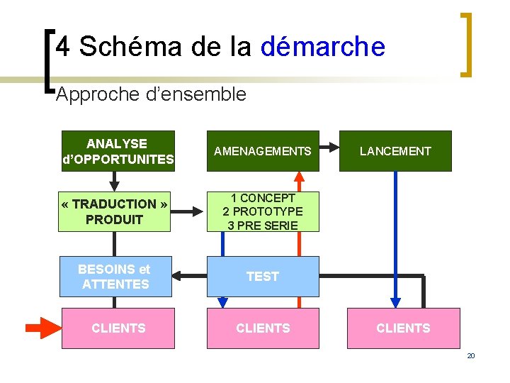 4 Schéma de la démarche Approche d’ensemble ANALYSE d’OPPORTUNITES AMENAGEMENTS « TRADUCTION » PRODUIT 4 Schéma de la démarche Approche d’ensemble ANALYSE d’OPPORTUNITES AMENAGEMENTS « TRADUCTION » PRODUIT
