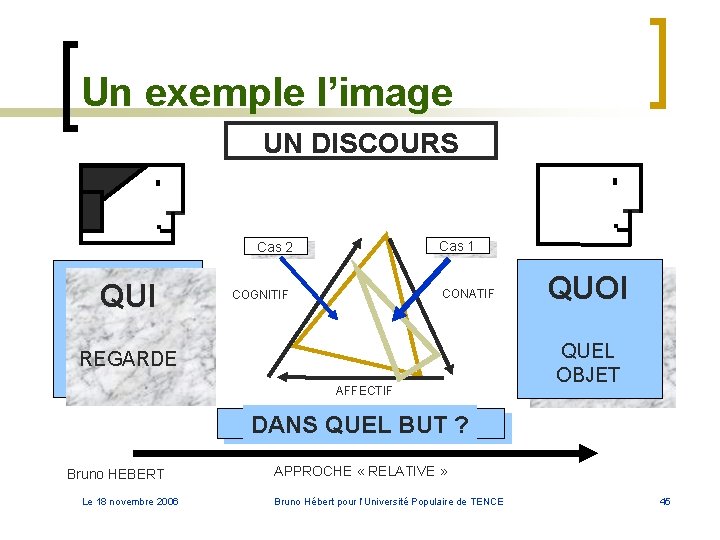 Un exemple l’image UN DISCOURS Cas 1 Cas 2 QUI CONATIF COGNITIF REGARDE AFFECTIF Un exemple l’image UN DISCOURS Cas 1 Cas 2 QUI CONATIF COGNITIF REGARDE AFFECTIF