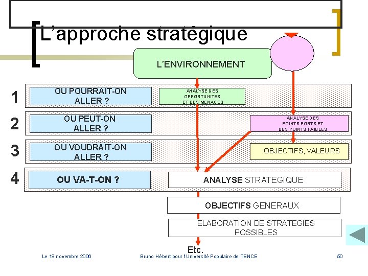 L’approche stratégique L’ENVIRONNEMENT 1 OU POURRAIT-ON ALLER ? 2 OU PEUT-ON ALLER ? ANALYSE L’approche stratégique L’ENVIRONNEMENT 1 OU POURRAIT-ON ALLER ? 2 OU PEUT-ON ALLER ? ANALYSE