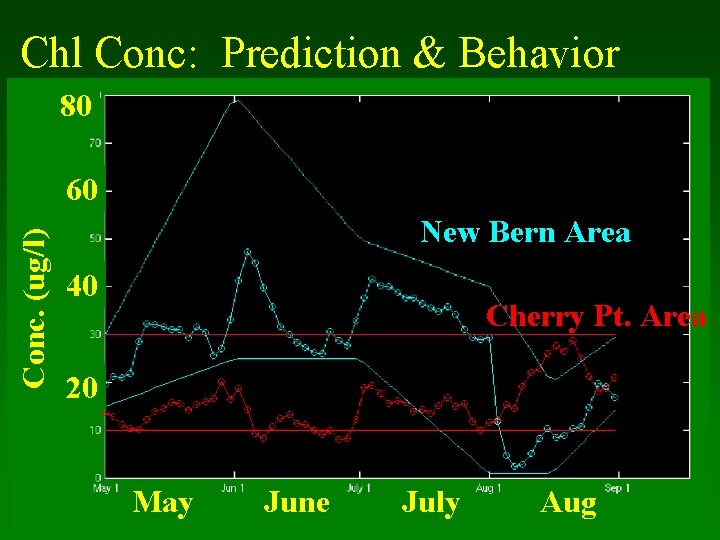 Chl Conc: Prediction & Behavior 80 Conc. (ug/l) 60 New Bern Area 40 Cherry