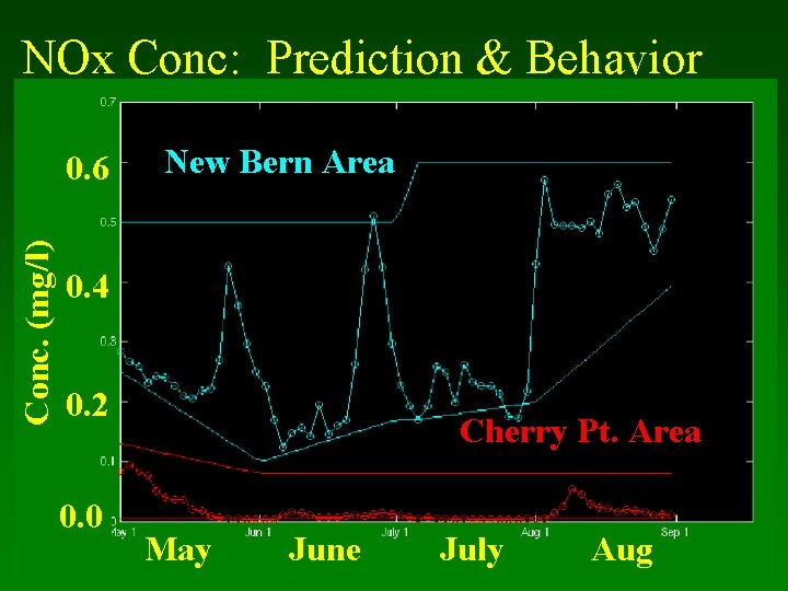 NOx Conc: Prediction & Behavior Conc. (mg/l) 0. 6 New Bern Area 0. 4