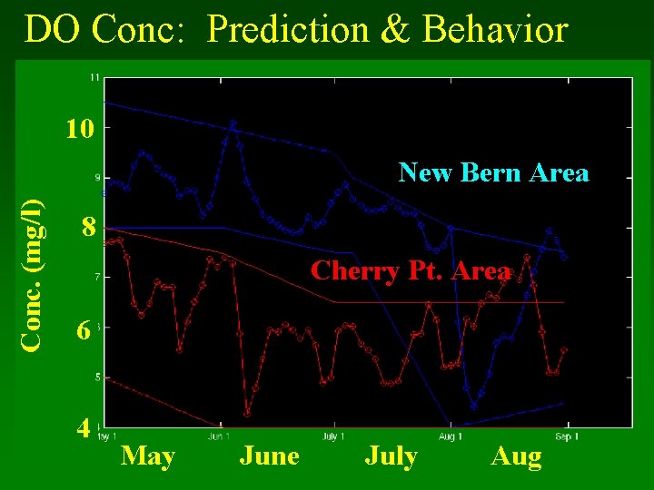 DO Conc: Prediction & Behavior 10 Conc. (mg/l) New Bern Area 8 Cherry Pt.