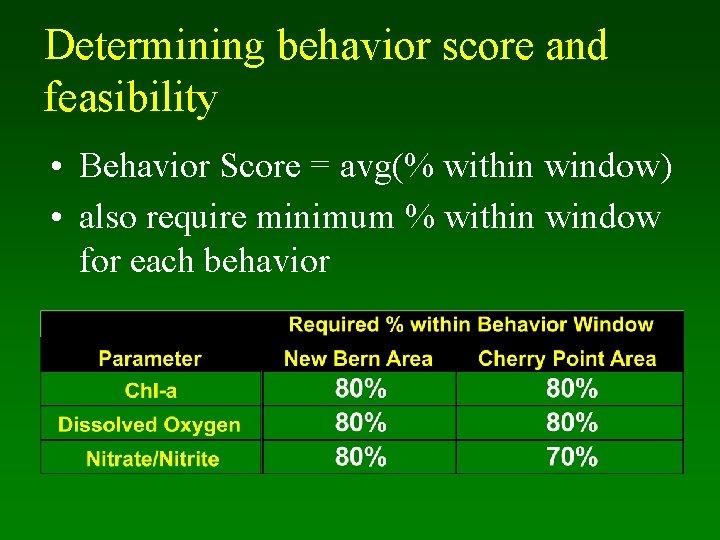 Determining behavior score and feasibility • Behavior Score = avg(% within window) • also