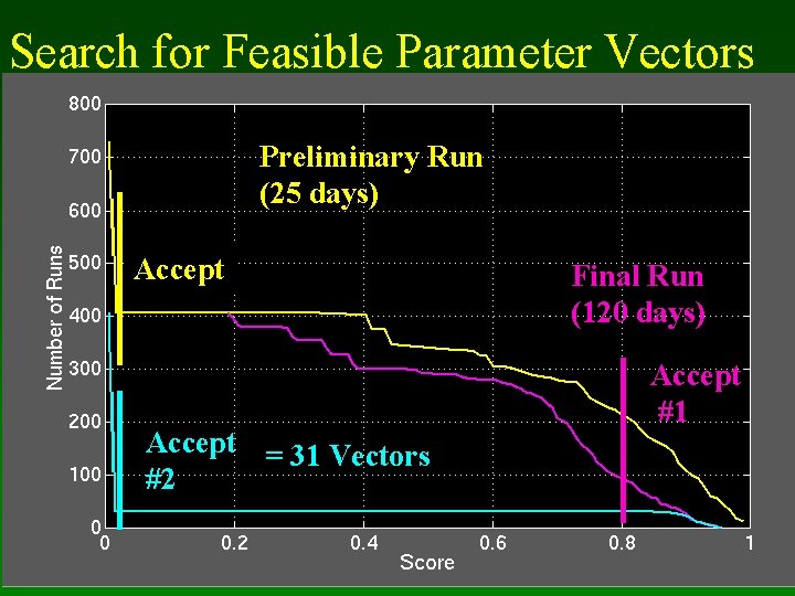 Search for Feasible Parameter Vectors Preliminary Run (25 days) Accept = 31 Vectors #2