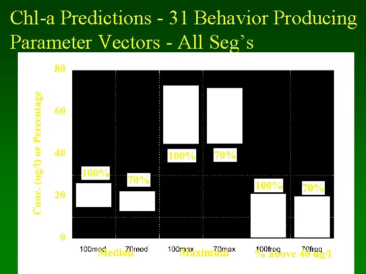 Chl-a Predictions - 31 Behavior Producing Parameter Vectors - All Seg’s 